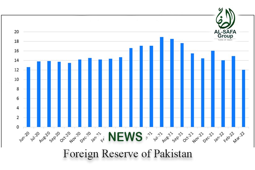 Foreign Reserve Of Pakistan